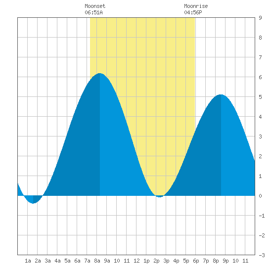 Kingsley Creek (RR bridge) tide chart for Wednesday, January 24, 2024