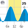 Kingsley Creek (RR bridge) tide chart for Thursday, January 25, 2024