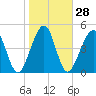 Kingsley Creek (RR bridge) tide chart for Sunday, January 28, 2024