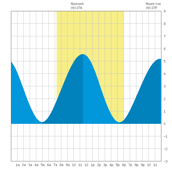 Kingsley Creek (RR bridge) tide chart for Monday, January 29, 2024