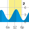 Kingsley Creek (RR bridge) tide chart for Tuesday, January 2, 2024