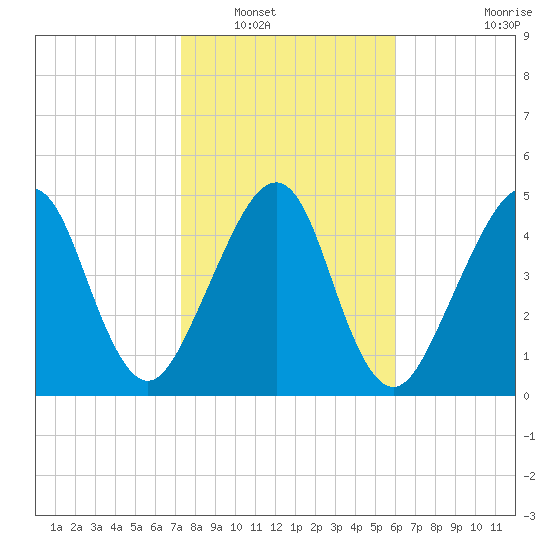 Kingsley Creek (RR bridge) tide chart for Tuesday, January 30, 2024