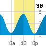 Kingsley Creek (RR bridge) tide chart for Tuesday, January 30, 2024