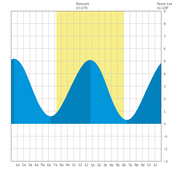 Kingsley Creek (RR bridge) tide chart for Wednesday, January 31, 2024