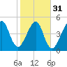 Kingsley Creek (RR bridge) tide chart for Wednesday, January 31, 2024