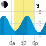 Kingsley Creek (RR bridge) tide chart for Wednesday, January 3, 2024