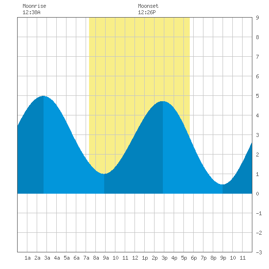 Kingsley Creek (RR bridge) tide chart for Thursday, January 4, 2024