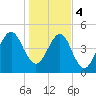 Kingsley Creek (RR bridge) tide chart for Thursday, January 4, 2024