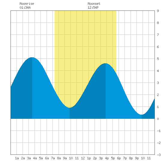 Kingsley Creek (RR bridge) tide chart for Friday, January 5, 2024