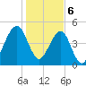Kingsley Creek (RR bridge) tide chart for Saturday, January 6, 2024
