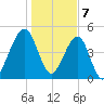 Kingsley Creek (RR bridge) tide chart for Sunday, January 7, 2024