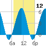 Kingsley Creek (RR bridge) tide chart for Monday, February 12, 2024