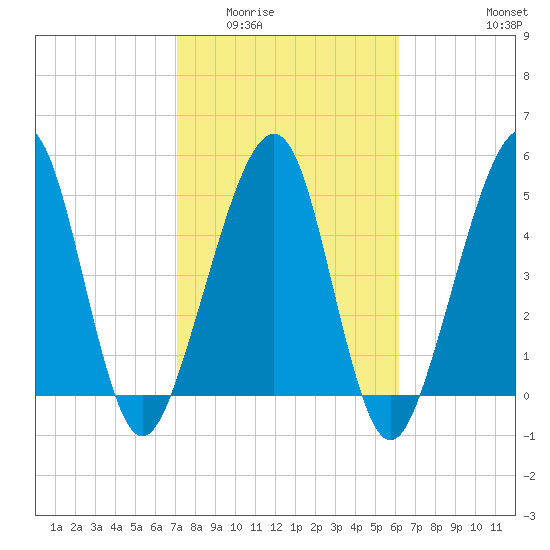 Kingsley Creek (RR bridge) tide chart for Tuesday, February 13, 2024