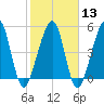 Kingsley Creek (RR bridge) tide chart for Tuesday, February 13, 2024
