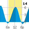 Kingsley Creek (RR bridge) tide chart for Wednesday, February 14, 2024