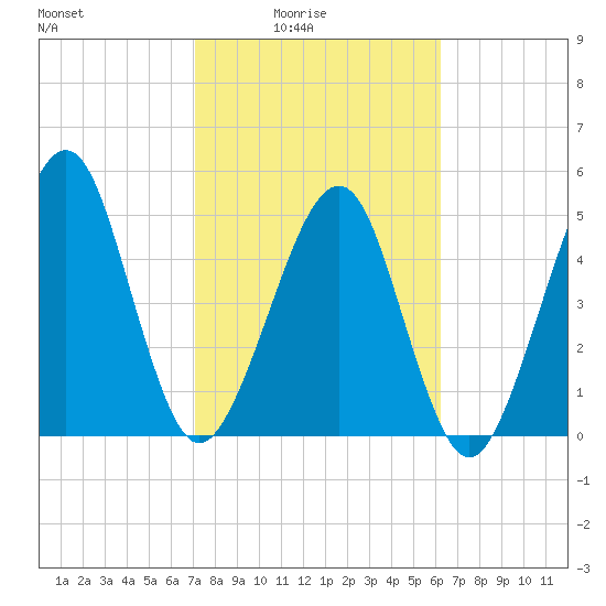 Kingsley Creek (RR bridge) tide chart for Thursday, February 15, 2024
