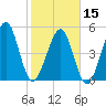 Kingsley Creek (RR bridge) tide chart for Thursday, February 15, 2024