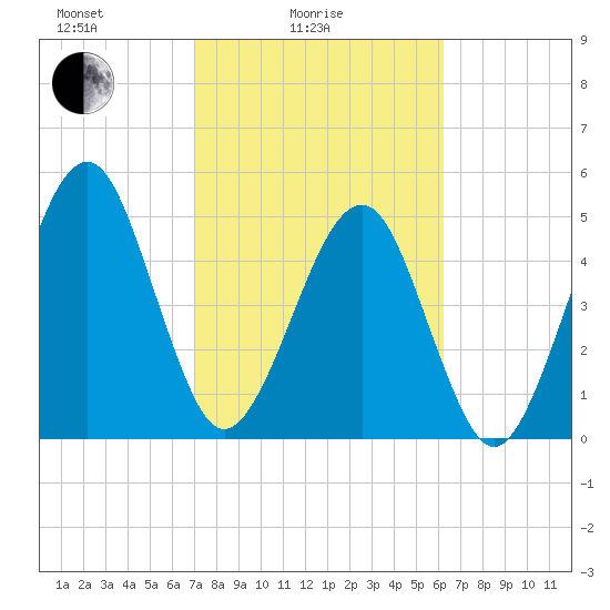Kingsley Creek (RR bridge) tide chart for Friday, February 16, 2024