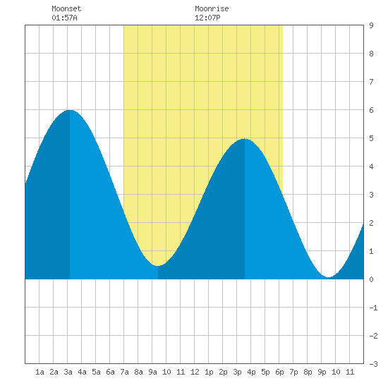 Kingsley Creek (RR bridge) tide chart for Saturday, February 17, 2024