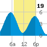 Kingsley Creek (RR bridge) tide chart for Monday, February 19, 2024