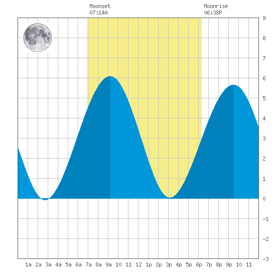 Kingsley Creek (RR bridge) tide chart for Saturday, February 24, 2024