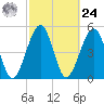 Kingsley Creek (RR bridge) tide chart for Saturday, February 24, 2024