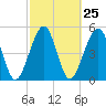 Kingsley Creek (RR bridge) tide chart for Sunday, February 25, 2024