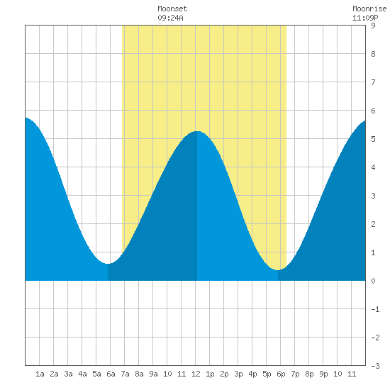 Kingsley Creek (RR bridge) tide chart for Thursday, February 29, 2024