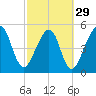 Kingsley Creek (RR bridge) tide chart for Thursday, February 29, 2024