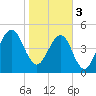 Kingsley Creek (RR bridge) tide chart for Saturday, February 3, 2024