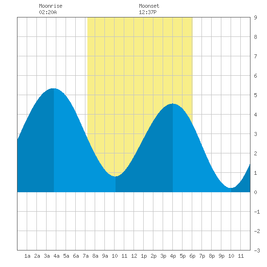 Kingsley Creek (RR bridge) tide chart for Sunday, February 4, 2024