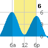 Kingsley Creek (RR bridge) tide chart for Tuesday, February 6, 2024