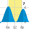 Kingsley Creek (RR bridge) tide chart for Wednesday, February 7, 2024