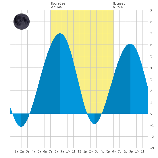 Kingsley Creek (RR bridge) tide chart for Friday, February 9, 2024