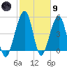 Kingsley Creek (RR bridge) tide chart for Friday, February 9, 2024
