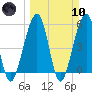 Kingsley Creek (RR bridge) tide chart for Sunday, March 10, 2024