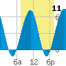 Kingsley Creek (RR bridge) tide chart for Monday, March 11, 2024