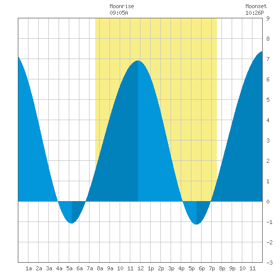 Kingsley Creek (RR bridge) tide chart for Tuesday, March 12, 2024