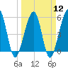 Kingsley Creek (RR bridge) tide chart for Tuesday, March 12, 2024