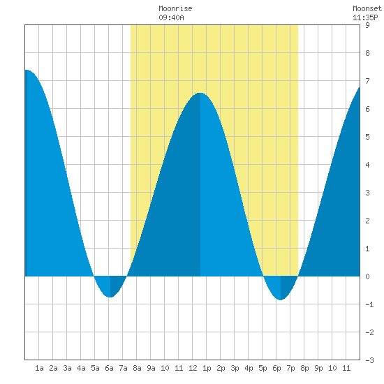Kingsley Creek (RR bridge) tide chart for Wednesday, March 13, 2024