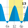 Kingsley Creek (RR bridge) tide chart for Wednesday, March 13, 2024