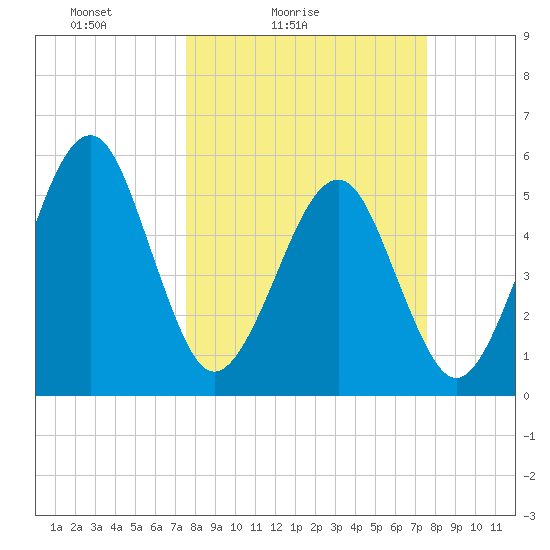 Kingsley Creek (RR bridge) tide chart for Saturday, March 16, 2024