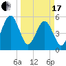 Kingsley Creek (RR bridge) tide chart for Sunday, March 17, 2024