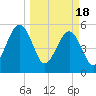 Kingsley Creek (RR bridge) tide chart for Monday, March 18, 2024