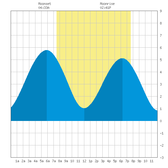 Kingsley Creek (RR bridge) tide chart for Tuesday, March 19, 2024