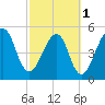 Kingsley Creek (RR bridge) tide chart for Friday, March 1, 2024