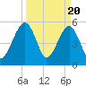 Kingsley Creek (RR bridge) tide chart for Wednesday, March 20, 2024