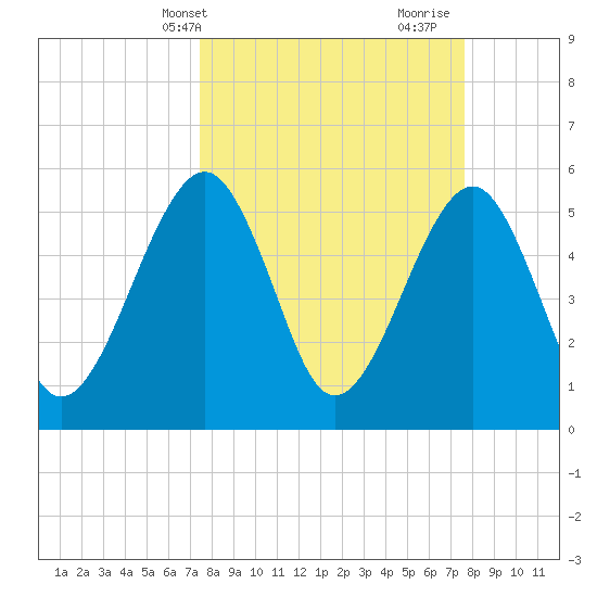 Kingsley Creek (RR bridge) tide chart for Thursday, March 21, 2024