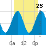 Kingsley Creek (RR bridge) tide chart for Saturday, March 23, 2024