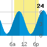Kingsley Creek (RR bridge) tide chart for Sunday, March 24, 2024